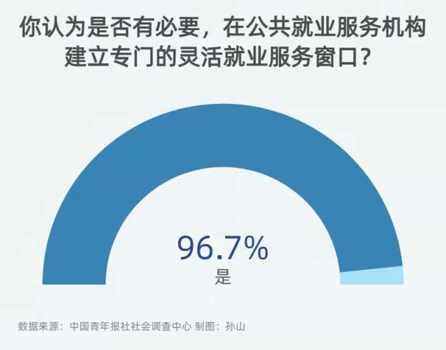 設置靈活就業(yè)服務窗口 近七成公眾呼吁完善公共就業(yè)服務體系